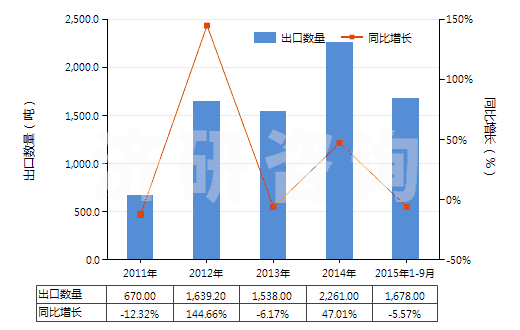2011-2015年9月中國草酸鈷(HS29171120)出口量及增速統(tǒng)計